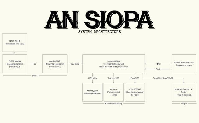 An Siopa